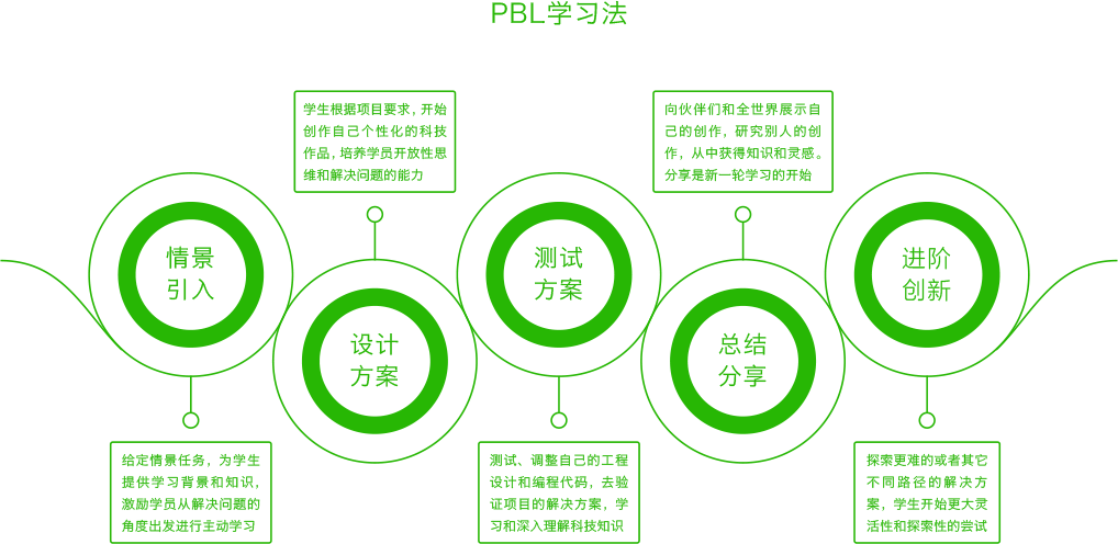 项目知识，设计创造，测试方案，进阶创新，演示分享